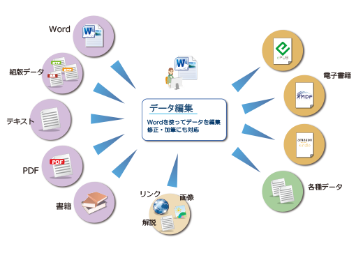 電子書籍の作成ならおまかせ！